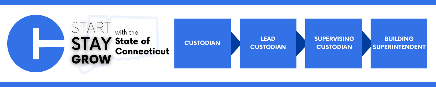 Career progression pathway within the State of Connecticut: starting with Custodian, advancing to Lead Custodian, then Supervising Custodian, and ending at Building Superintendent. 